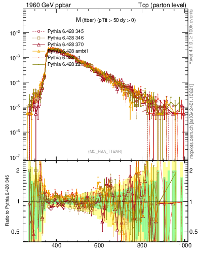 Plot of mttbar in 1960 GeV ppbar collisions