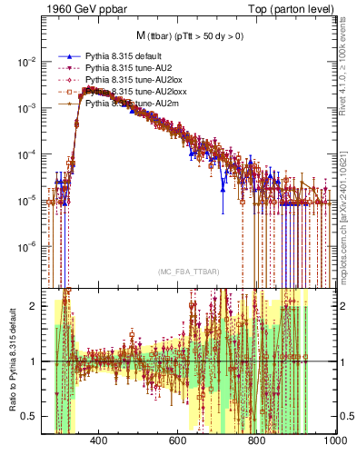 Plot of mttbar in 1960 GeV ppbar collisions