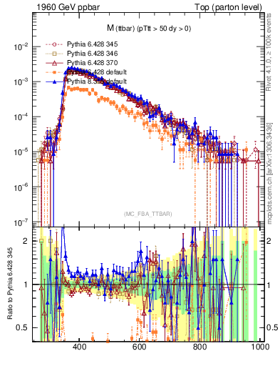 Plot of mttbar in 1960 GeV ppbar collisions