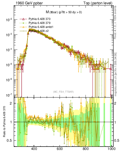 Plot of mttbar in 1960 GeV ppbar collisions