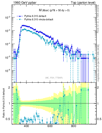 Plot of mttbar in 1960 GeV ppbar collisions