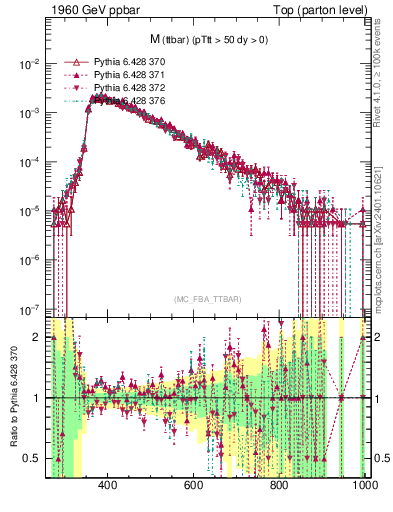 Plot of mttbar in 1960 GeV ppbar collisions
