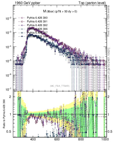 Plot of mttbar in 1960 GeV ppbar collisions