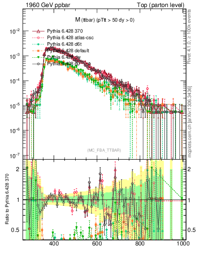 Plot of mttbar in 1960 GeV ppbar collisions