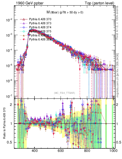 Plot of mttbar in 1960 GeV ppbar collisions
