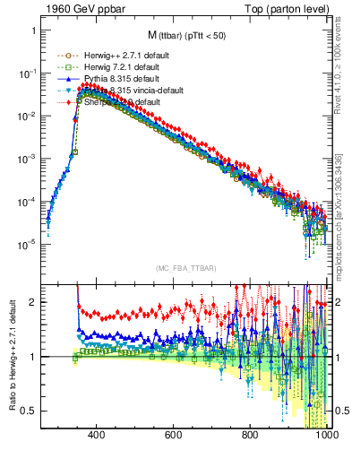 Plot of mttbar in 1960 GeV ppbar collisions