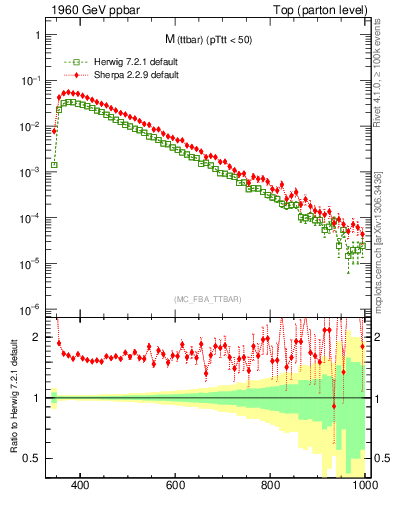 Plot of mttbar in 1960 GeV ppbar collisions