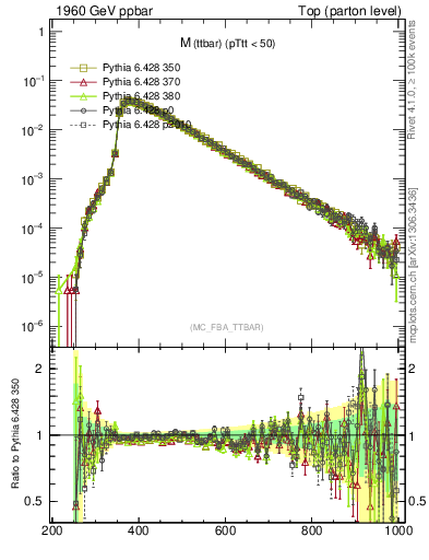 Plot of mttbar in 1960 GeV ppbar collisions