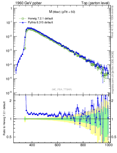 Plot of mttbar in 1960 GeV ppbar collisions