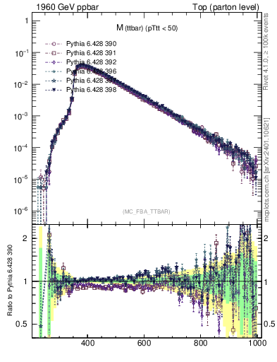 Plot of mttbar in 1960 GeV ppbar collisions