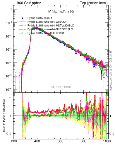 Plot of mttbar in 1960 GeV ppbar collisions