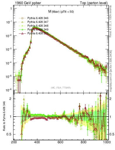 Plot of mttbar in 1960 GeV ppbar collisions