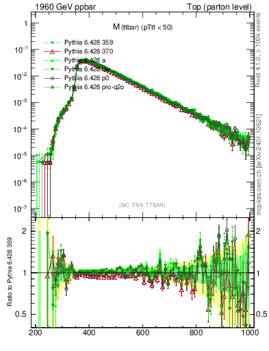 Plot of mttbar in 1960 GeV ppbar collisions