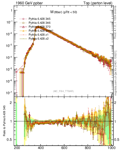 Plot of mttbar in 1960 GeV ppbar collisions