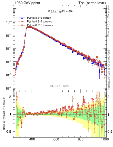 Plot of mttbar in 1960 GeV ppbar collisions