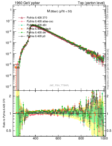 Plot of mttbar in 1960 GeV ppbar collisions