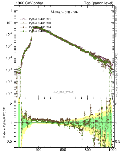 Plot of mttbar in 1960 GeV ppbar collisions