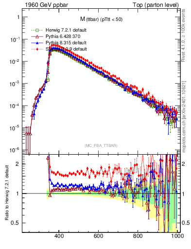 Plot of mttbar in 1960 GeV ppbar collisions