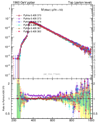 Plot of mttbar in 1960 GeV ppbar collisions