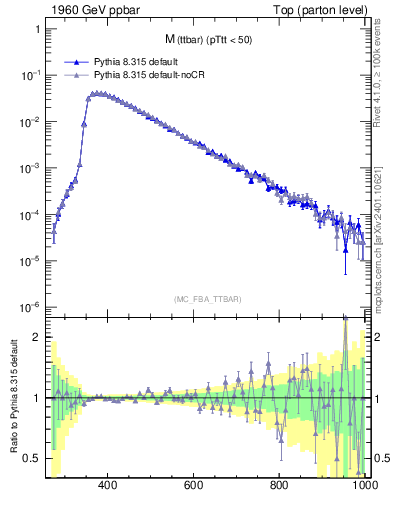Plot of mttbar in 1960 GeV ppbar collisions