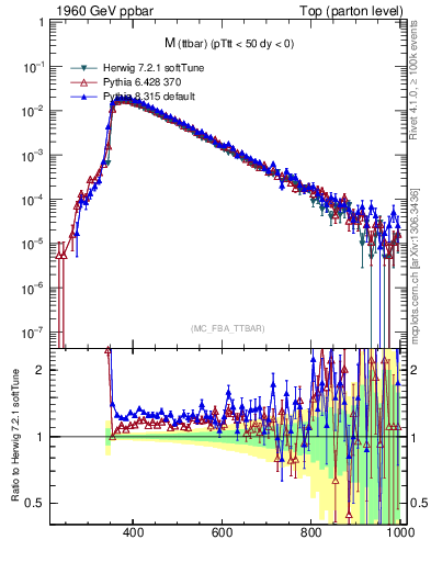 Plot of mttbar in 1960 GeV ppbar collisions