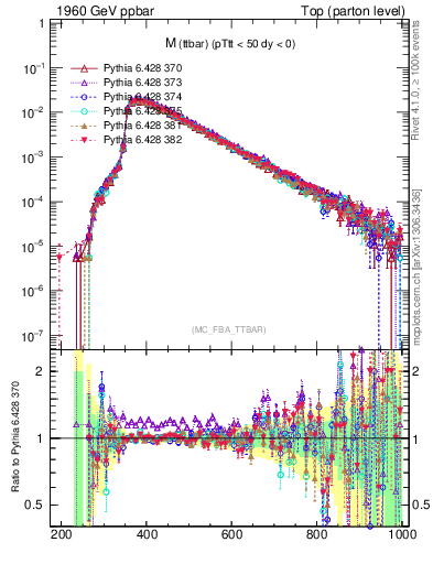 Plot of mttbar in 1960 GeV ppbar collisions