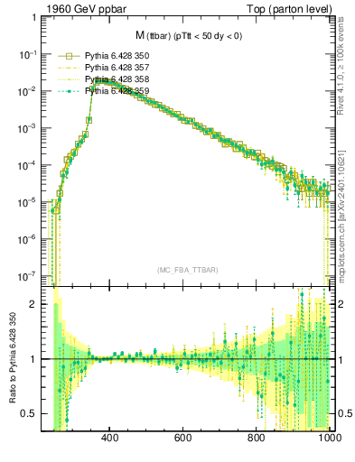 Plot of mttbar in 1960 GeV ppbar collisions