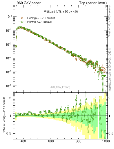 Plot of mttbar in 1960 GeV ppbar collisions