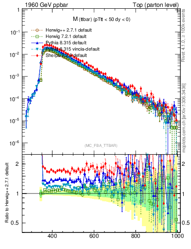 Plot of mttbar in 1960 GeV ppbar collisions