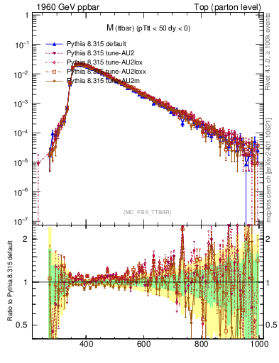 Plot of mttbar in 1960 GeV ppbar collisions