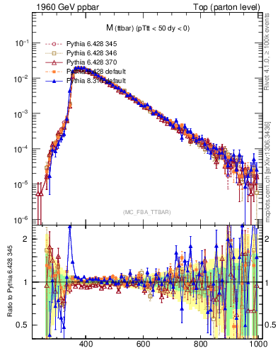 Plot of mttbar in 1960 GeV ppbar collisions