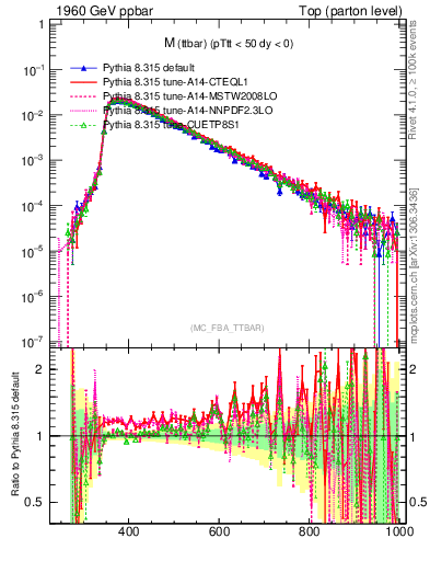Plot of mttbar in 1960 GeV ppbar collisions