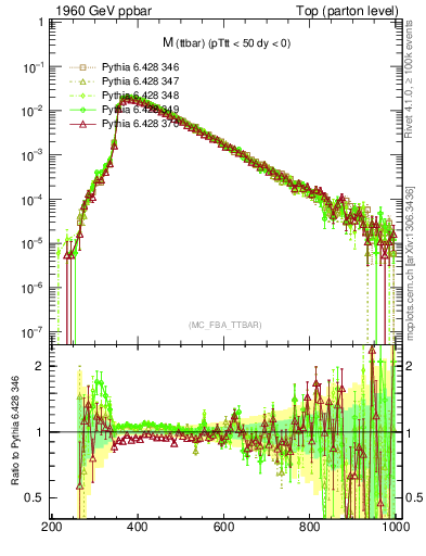 Plot of mttbar in 1960 GeV ppbar collisions