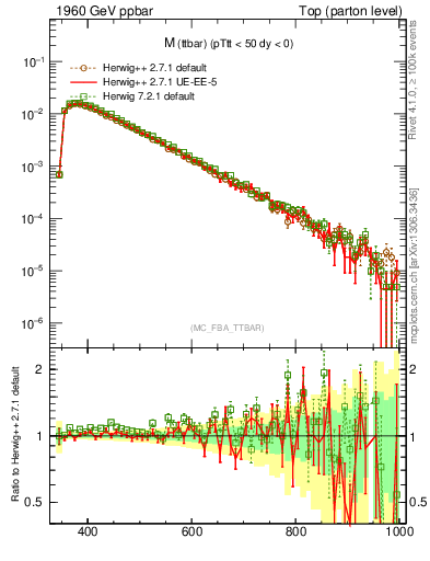 Plot of mttbar in 1960 GeV ppbar collisions