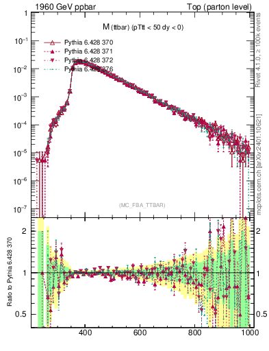 Plot of mttbar in 1960 GeV ppbar collisions