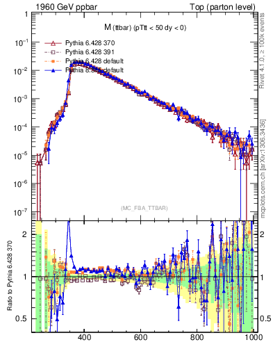 Plot of mttbar in 1960 GeV ppbar collisions