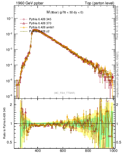 Plot of mttbar in 1960 GeV ppbar collisions