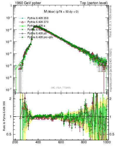 Plot of mttbar in 1960 GeV ppbar collisions