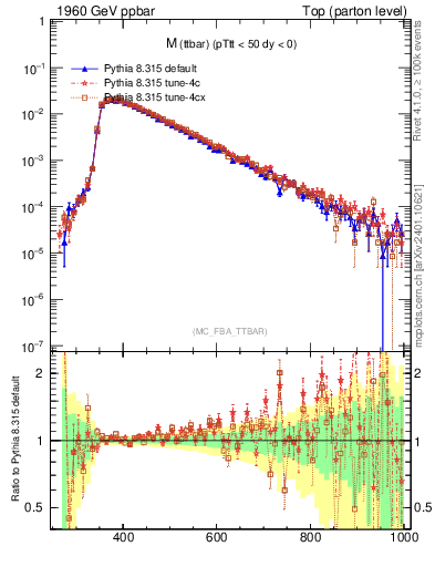Plot of mttbar in 1960 GeV ppbar collisions