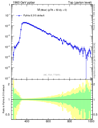 Plot of mttbar in 1960 GeV ppbar collisions