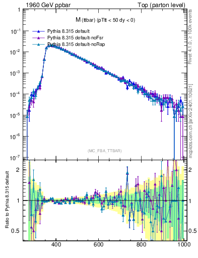 Plot of mttbar in 1960 GeV ppbar collisions