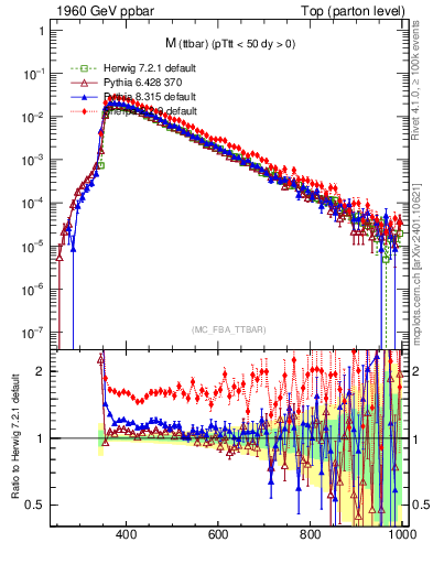 Plot of mttbar in 1960 GeV ppbar collisions