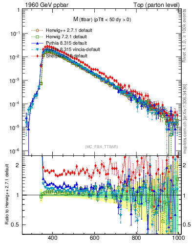 Plot of mttbar in 1960 GeV ppbar collisions