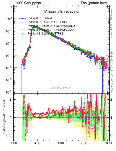 Plot of mttbar in 1960 GeV ppbar collisions