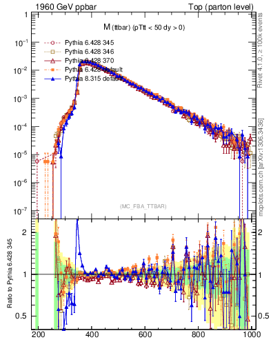 Plot of mttbar in 1960 GeV ppbar collisions