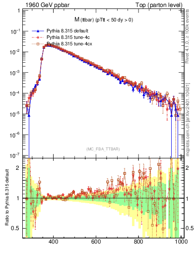 Plot of mttbar in 1960 GeV ppbar collisions
