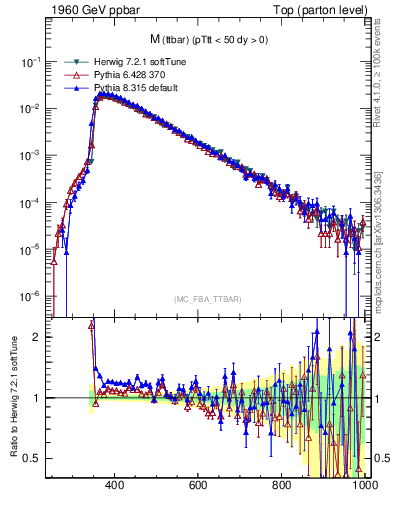Plot of mttbar in 1960 GeV ppbar collisions