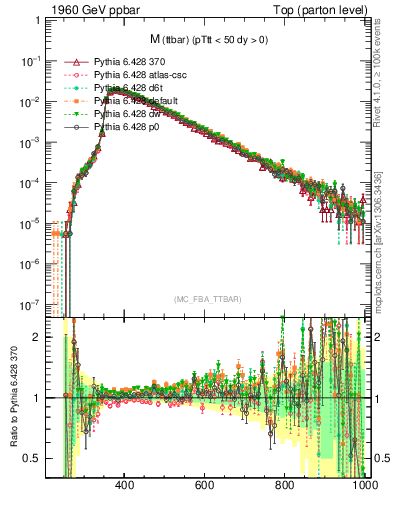 Plot of mttbar in 1960 GeV ppbar collisions