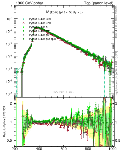 Plot of mttbar in 1960 GeV ppbar collisions