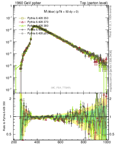 Plot of mttbar in 1960 GeV ppbar collisions